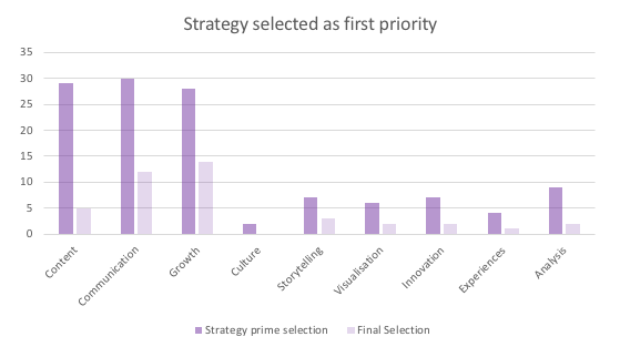 graph shows those numbers of people who chose strategy as a marketing priority