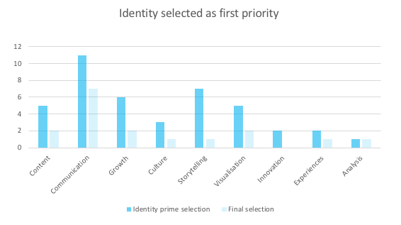 graph shows number of people choosing identity as important within marketing priorities