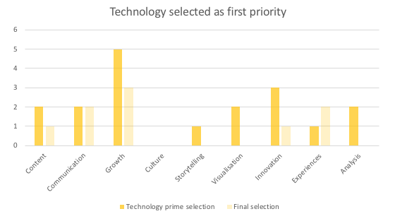 graph shows number of people choosing technology as top in their marketing priorities