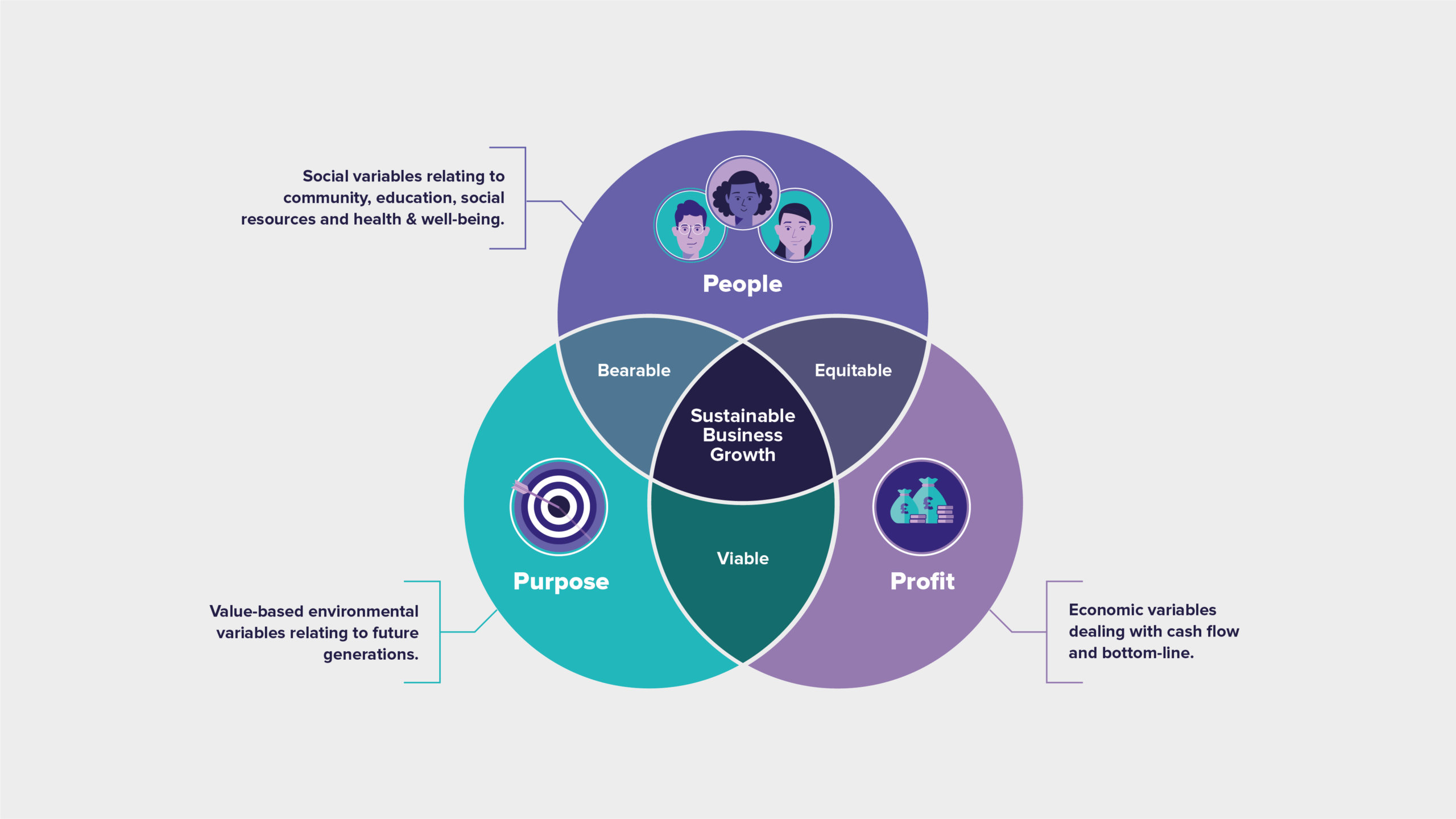 venn diagram showing people, purpose and profit, to help identify brand purpose