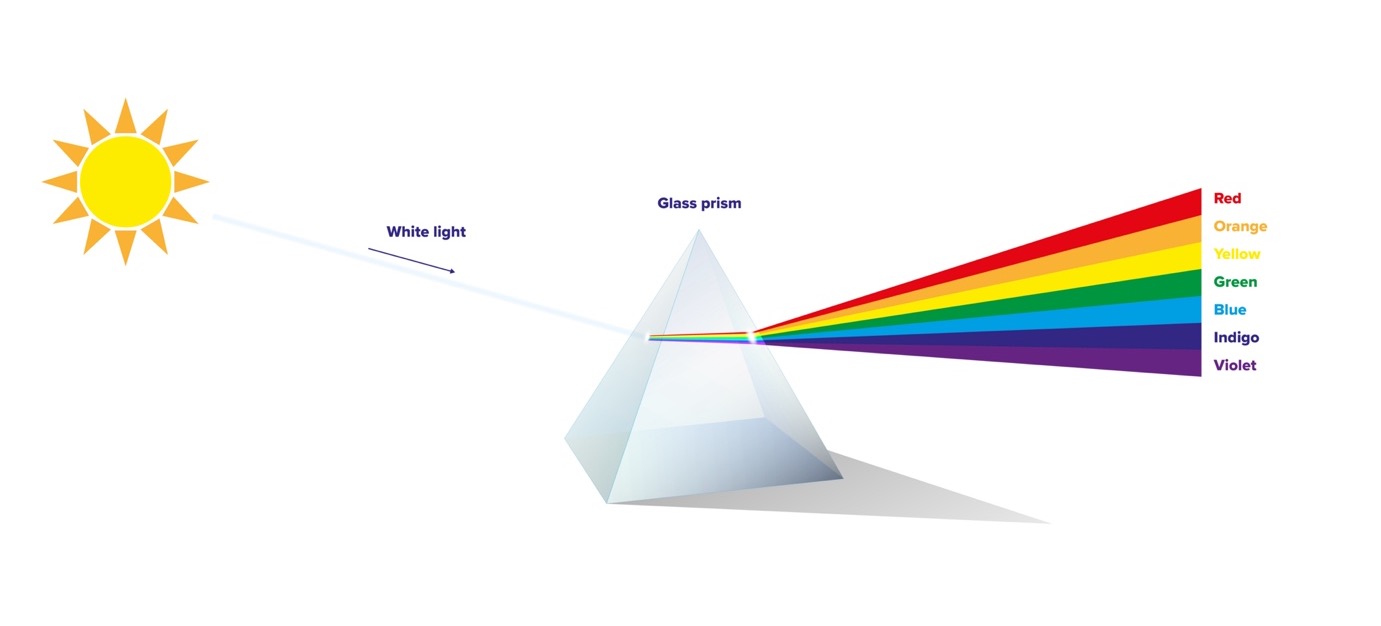 image graphic showing colour theory through light