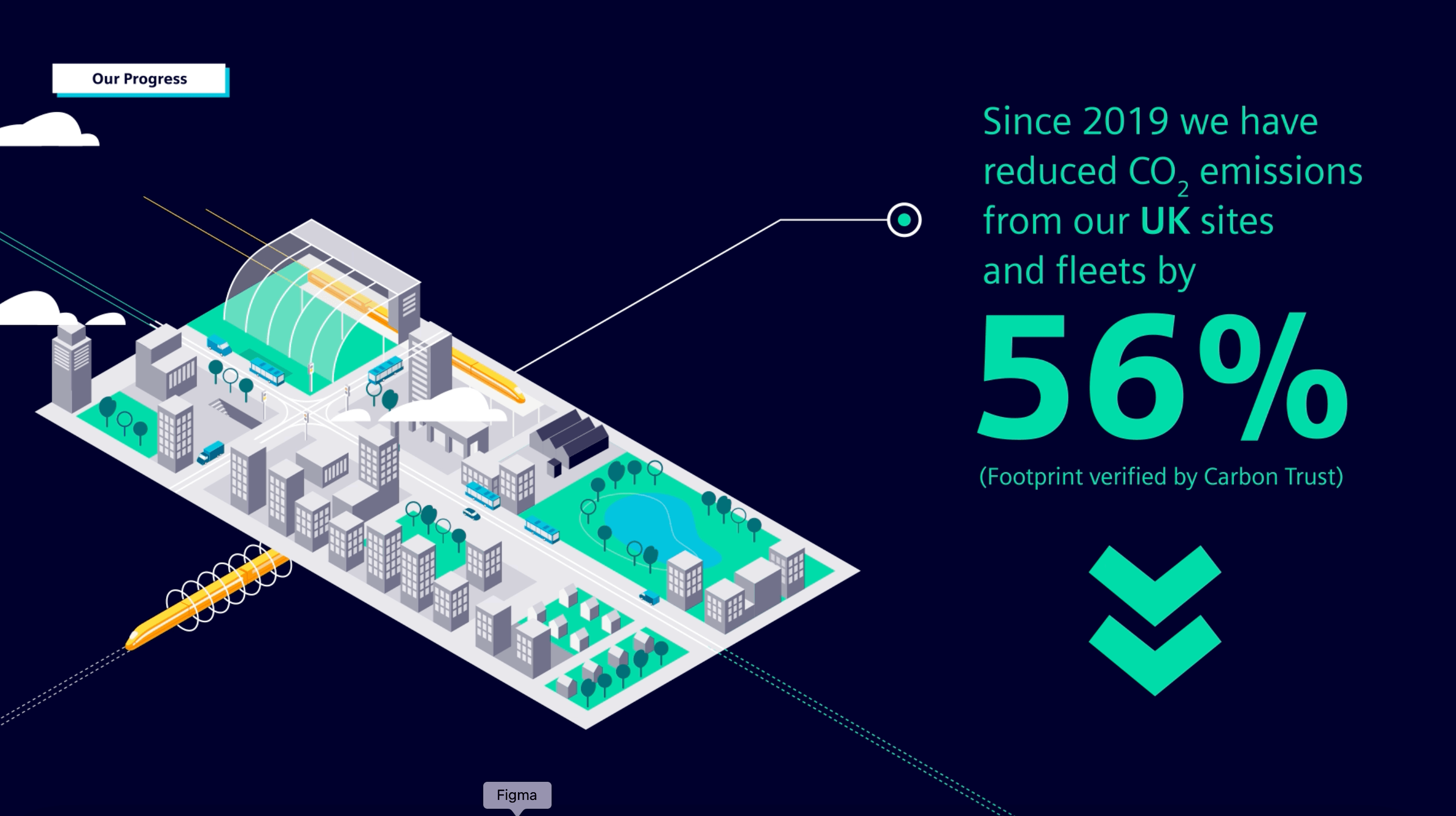 Datavisualiseringsprojekt fra Siemens. Tekst på skærm: Since 2019 we have reduced CO2 emissions from our UK sites and fleets by 56%.