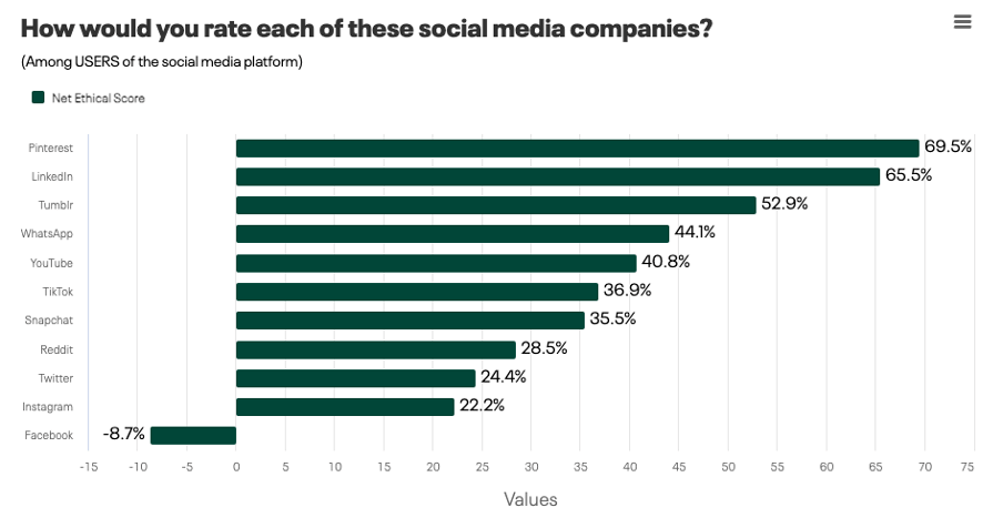 how ethical are social media companies graph